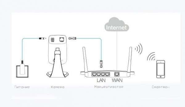 Схема подключения облачной камеры TP-LINK NC250 к маршрутизатору