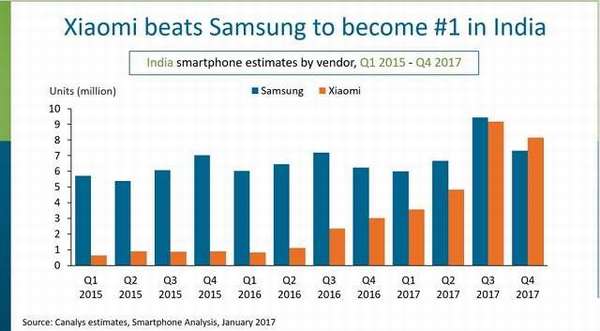 Xiaomi лидер по продажам