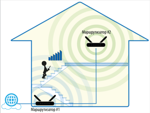 Схема домовой сети с двумя роутерами DIR-651
