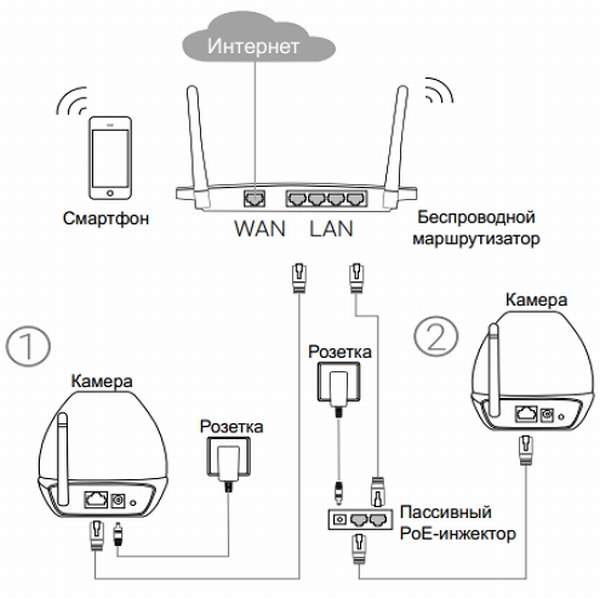 Схема подключения IP-камеры TP-LINK NC450 к маршрутизатору