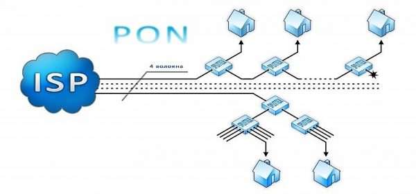 Подключение к интернету по GPON-технологии