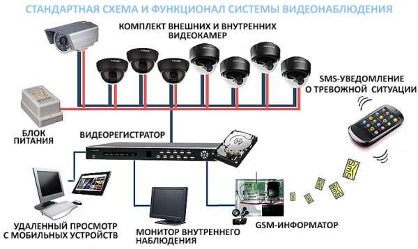 Структурная схема видеонаблюдения с GSM-сигнализацией