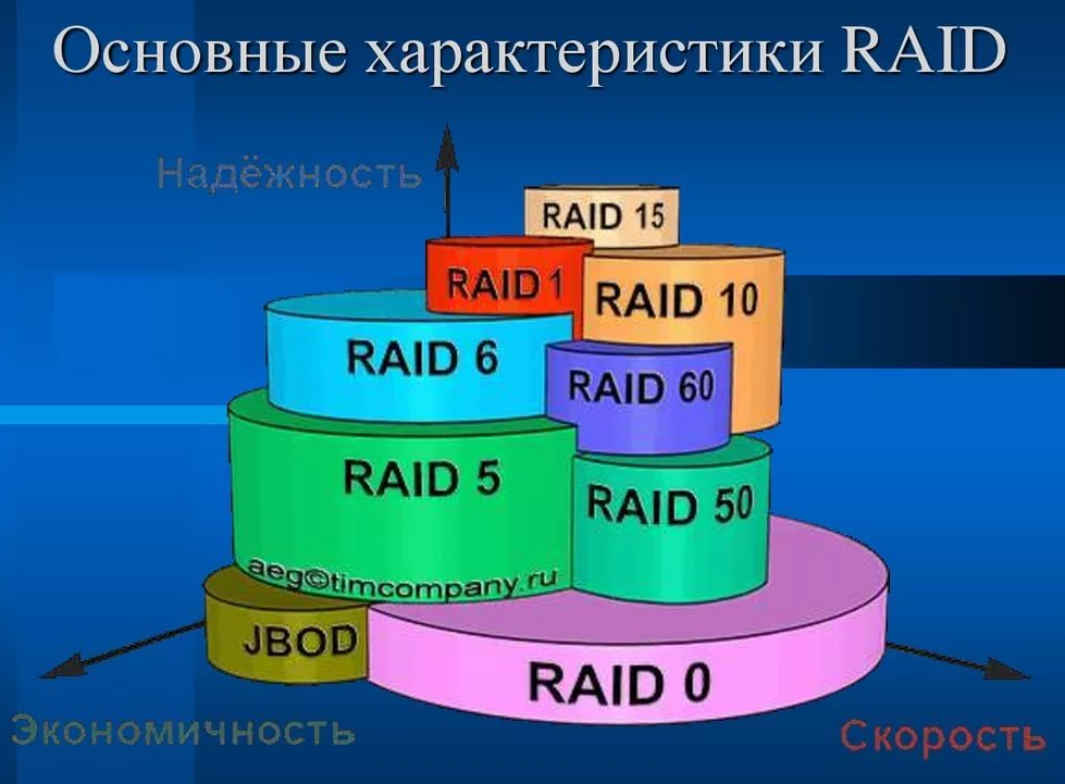 RAID-массив, что это такое и для чего он нужен? Виды и отличия RAID- массивов