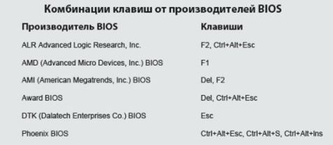 комбинации клавиш активации биос