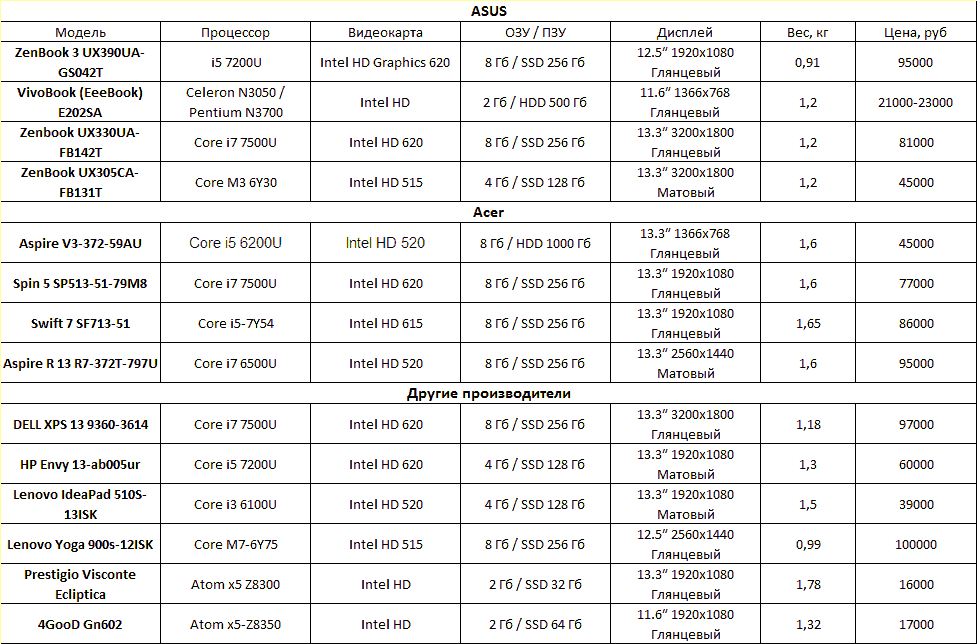 Технические характеристики и примерные цены маленьких ноутбуков