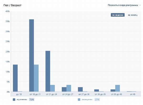 pol-vozrast-posetitelei