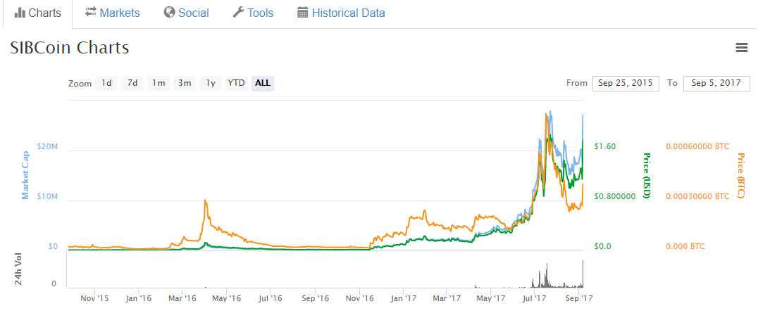 Сибирский червонец (SIBCOIN)