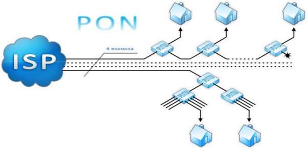 Подключение к интернету по PON-технологии