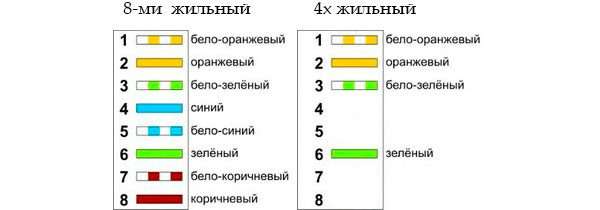 Сравнение восьми- и четырёхпроводной топологии LAN