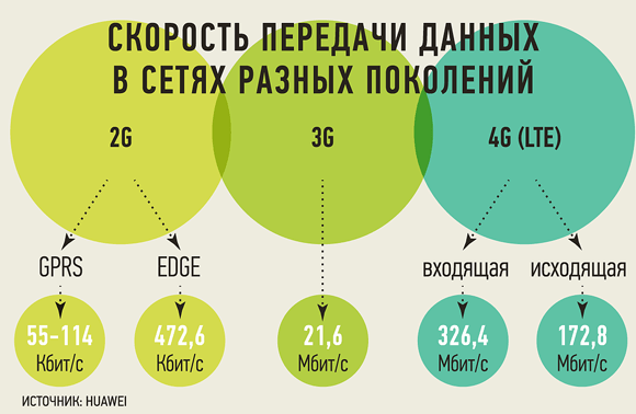 Скорость передачи данных в мобильных сетях разных типов