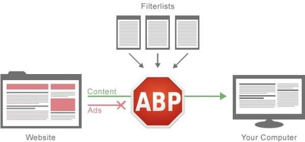 Принцип работы Adblock Plus