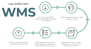 Преимущества WMS на платформе 1С