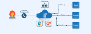 Умное голосовое меню IVR для бизнеса - обзор