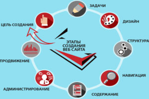 Особенности и этапы создания сайта